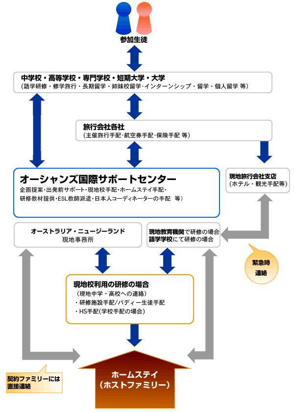 オーシャンズ国際サポートセンターの教育旅行　(手配の流れ)　