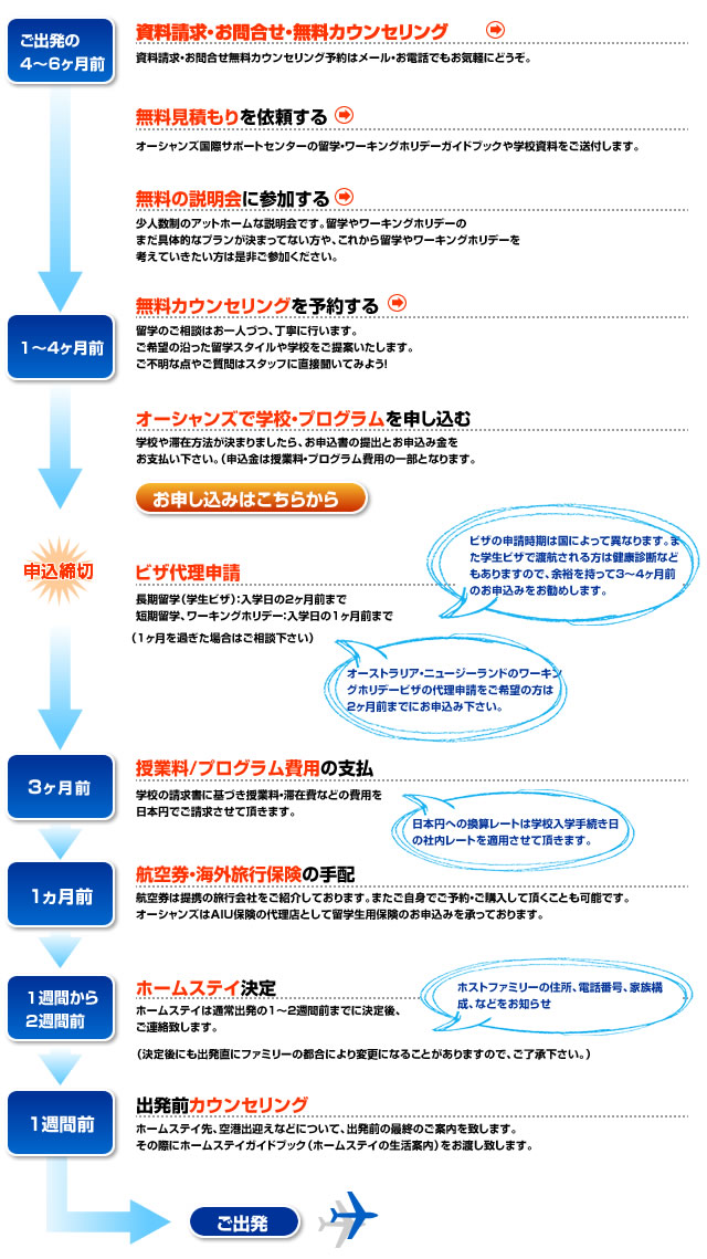 留学手続きの流れ